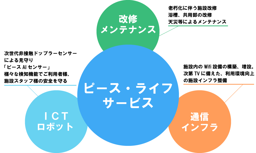 ピース・ライフのサービス