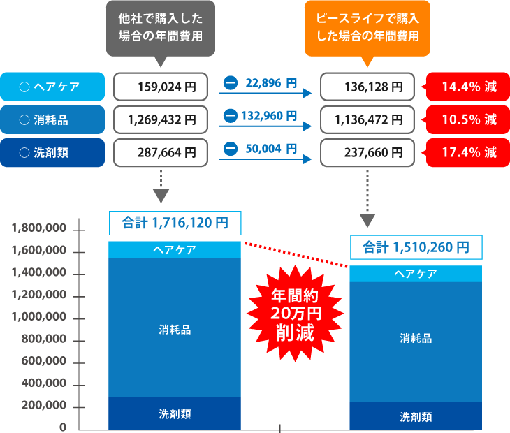 ピースライフ消耗品コストダウン